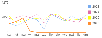 Wykres roczny blog rowerowy robert1973.bikestats.pl